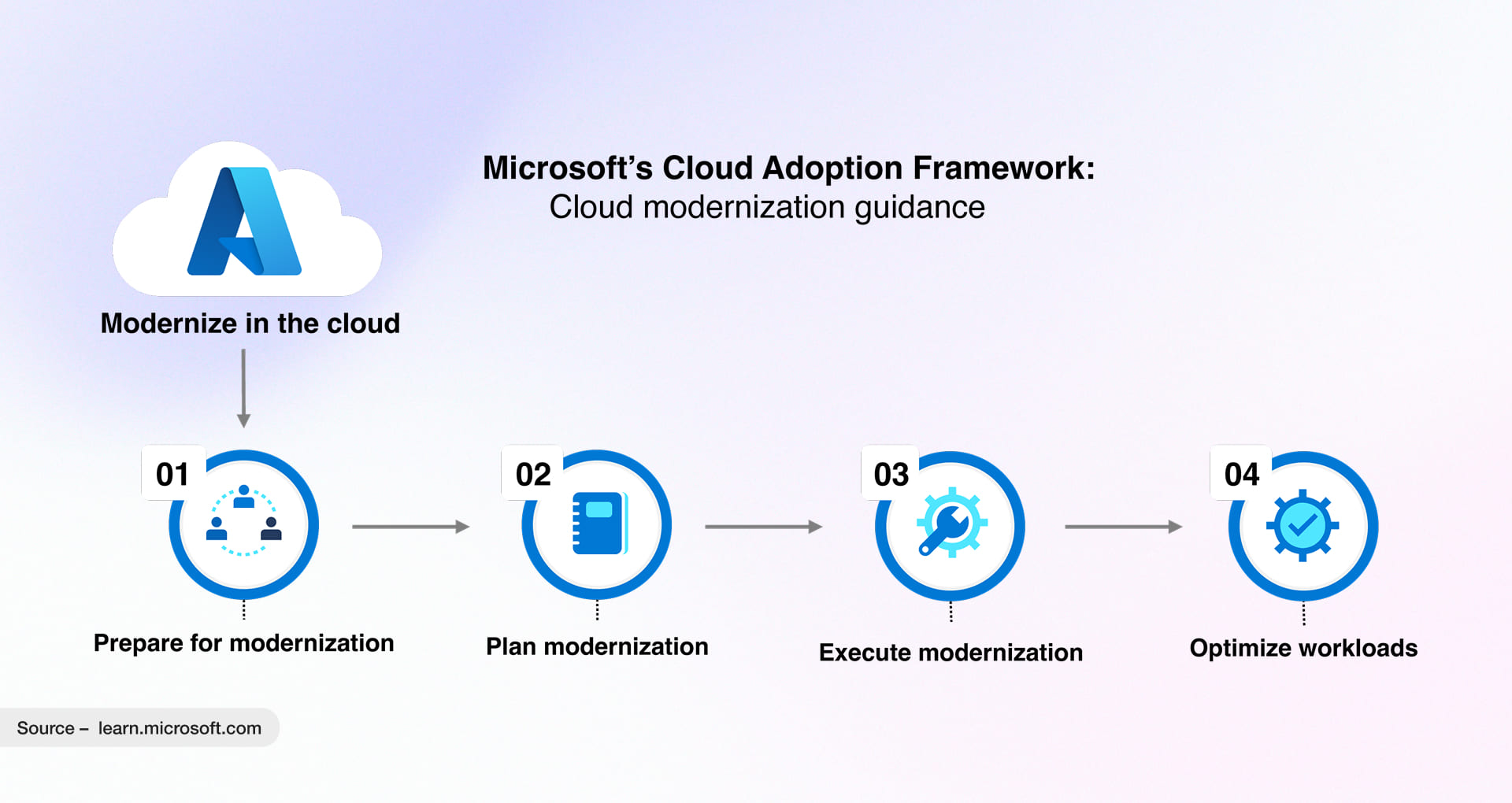 Azure Cloud Adoption Framework Explained (Practical Guide)