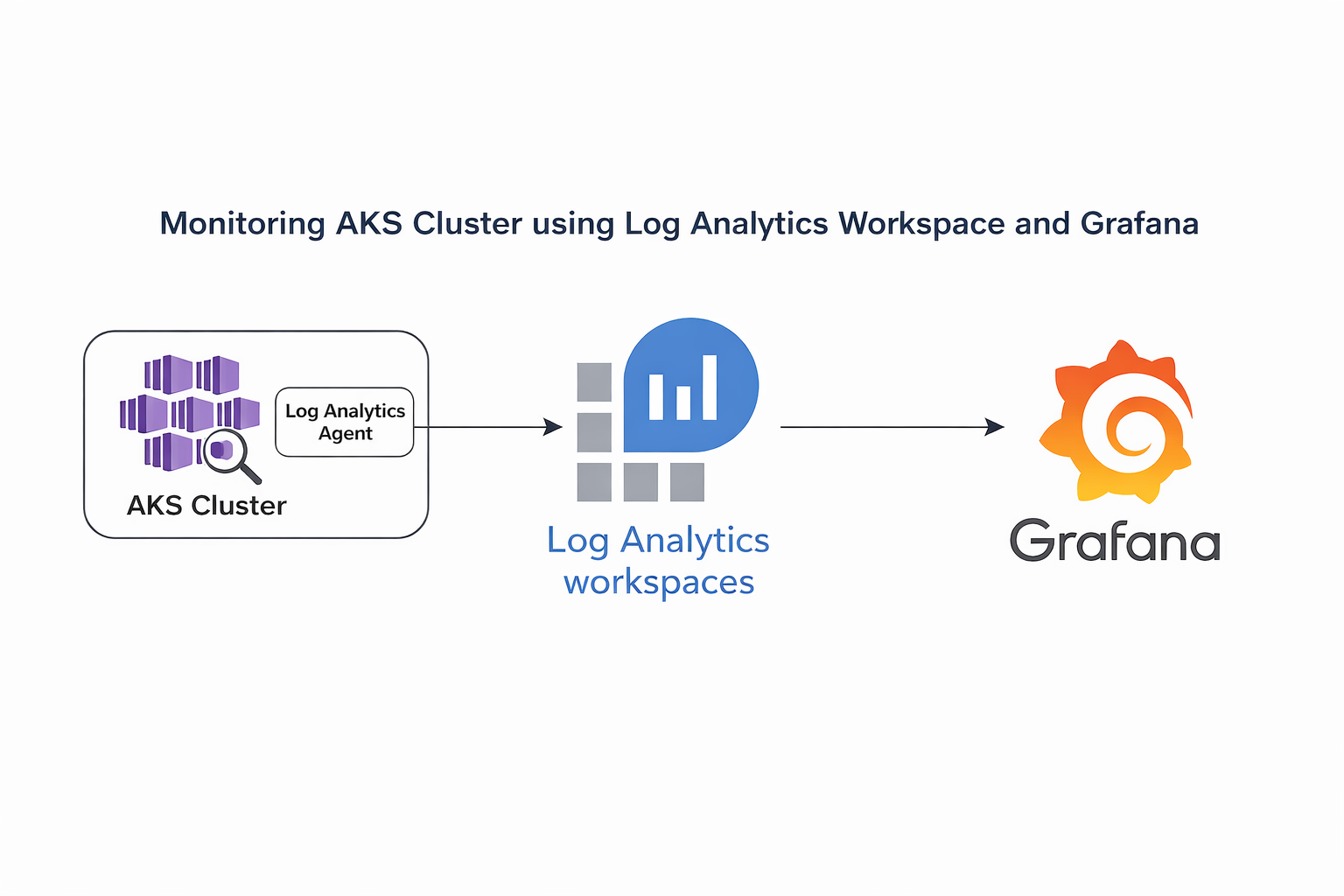 AKS Monitoring Architecture